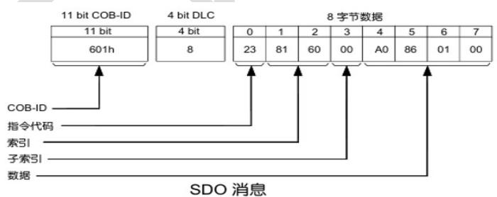 SDO 消息格式示意图